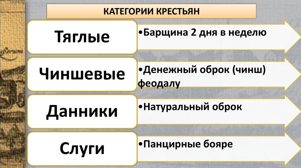 Категории крестьян. Категории крестьянства таблица. Основные категории крестьян. Схема категории крестьян.