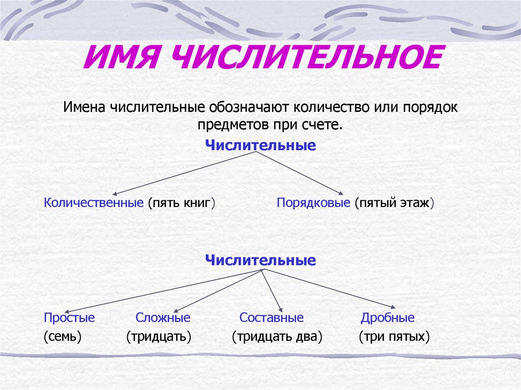 На какие вопросы отвечает часть речи числительное. Имя числительное. Кластер числительное. Имена числительные в русском языке. Числительное схема 6 класс.