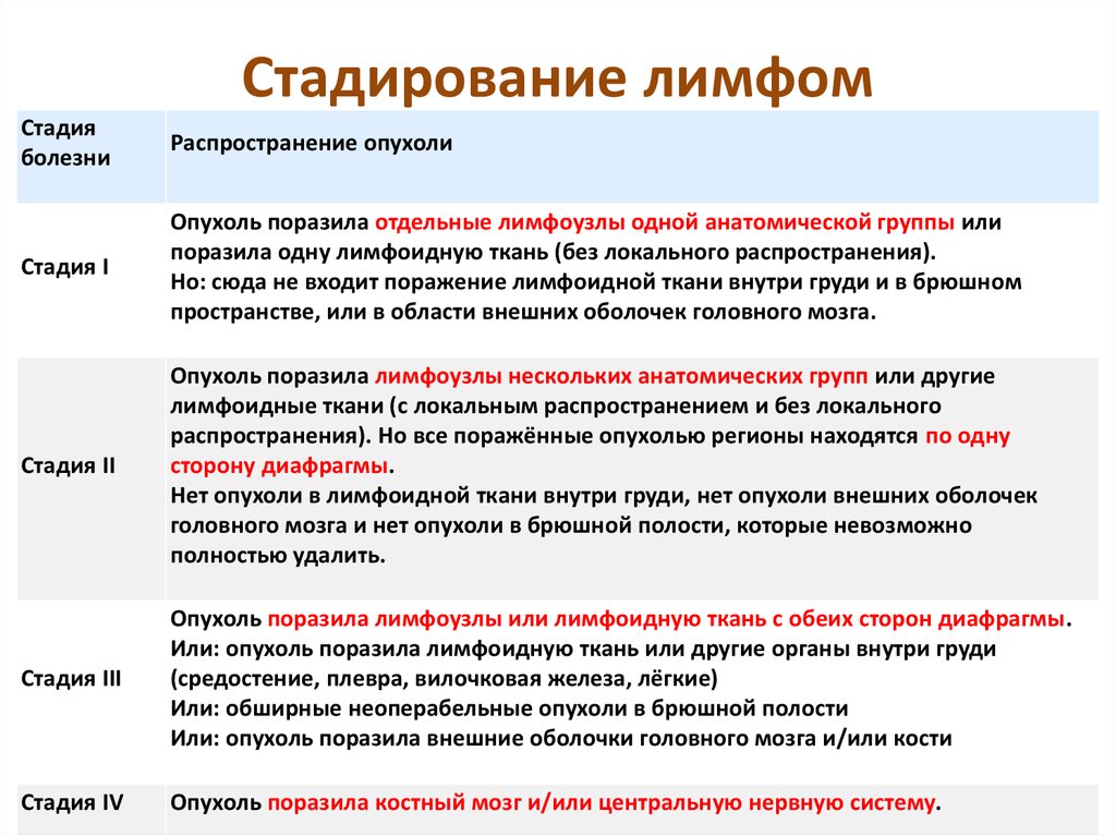 4 степень болезней. Классификация стадий лимфом. Лимфома Ходжкина классификация по стадиям. Стадирование неходжкинских лимфом. Классификация лимфомы Ходжкина по стадиям.