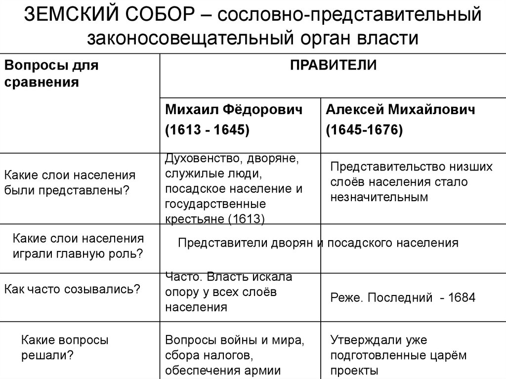 Таблица россия при первых романовых 7 класс. Земские соборы при Михаиле Федоровиче таблица. Земские соборы при первых Романовых таблица. Перемены в государственном устройстве при первых Романовых 7 класс. Функции земского собора при первых Романовых.