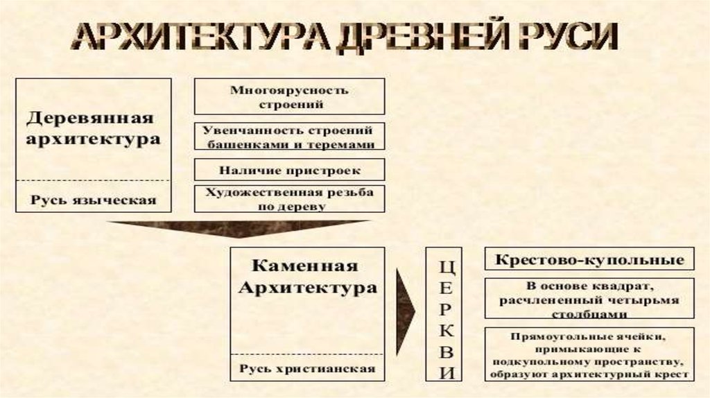 Знание русской культуры. Русская культура 10 века. Русская культура 13-14 веков презентация ученика.