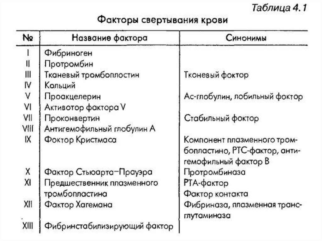 Факторы свертывания. Факторы свертывания крови таблица. Факторы свертывающей системы крови таблица. Факторы свертываемости крови таблица. Свертывание крови факторы свертывания.