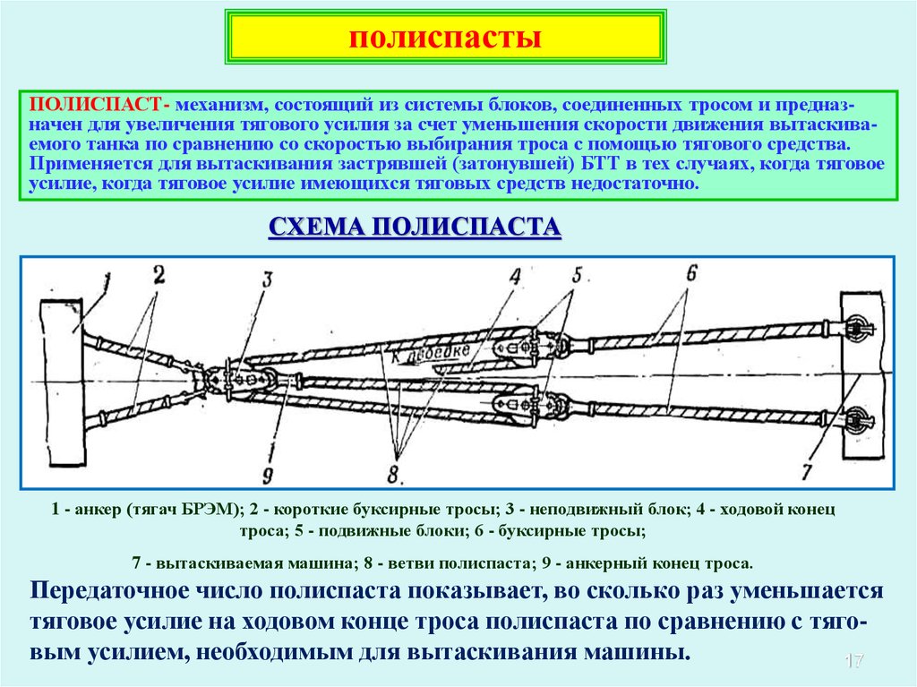 Схема полиспаста для вытаскивания трактора из болота