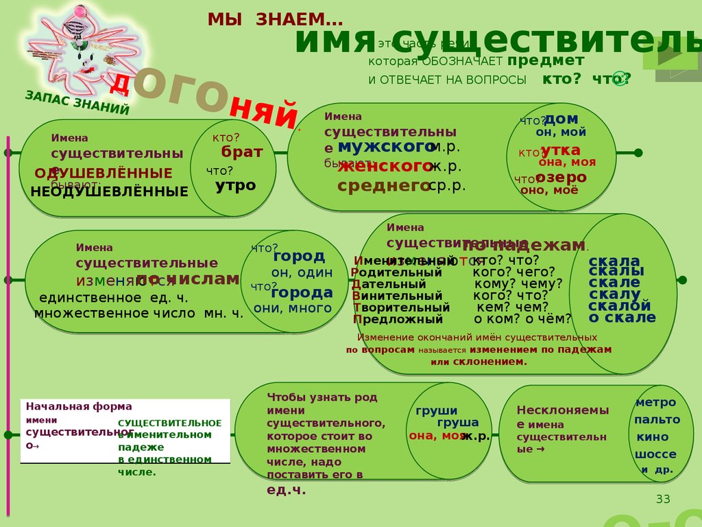 4 ступень. Русский язык. Однородные члены предложения. Имя существительное  - презентация онлайн