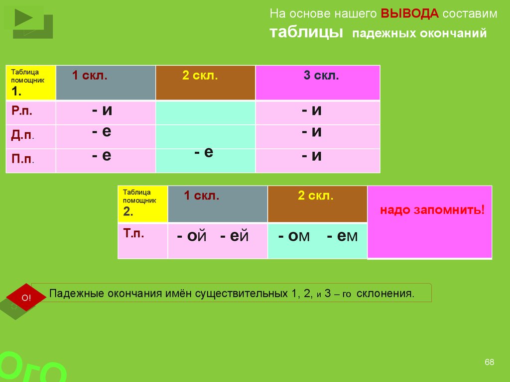 4 ступень. Русский язык. Однородные члены предложения. Имя существительное  - презентация онлайн