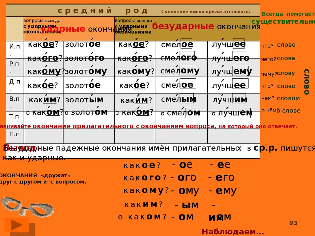 Окончание ого падеж. Правописание безударных окончаний прилагательных. Правописание приставок имён прилагательных.