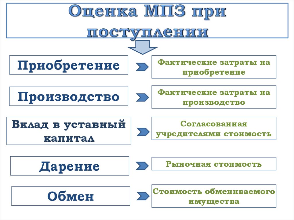 Фактической закупки