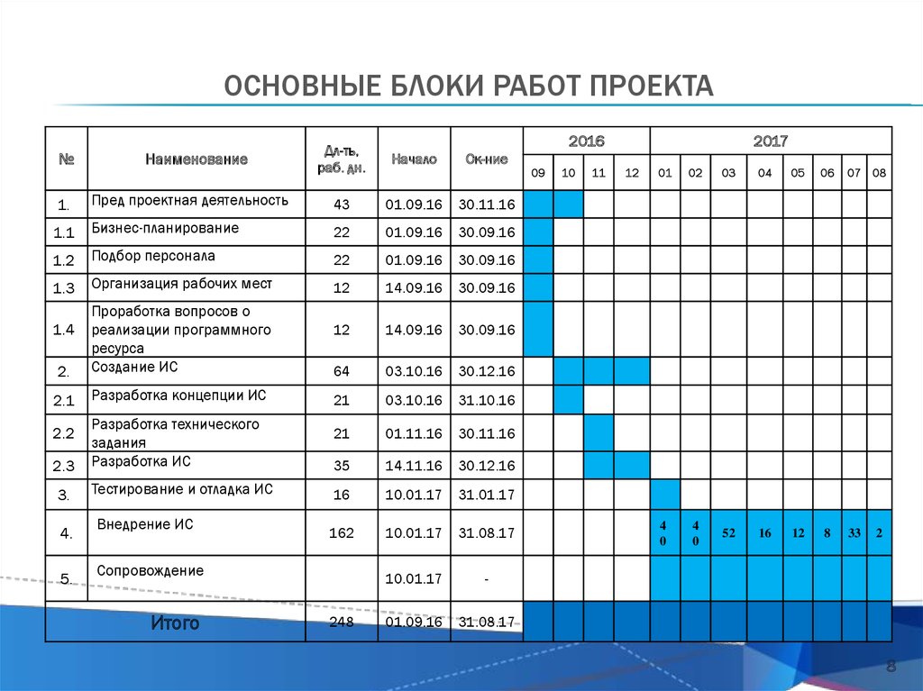 Основные блоки работ проекта