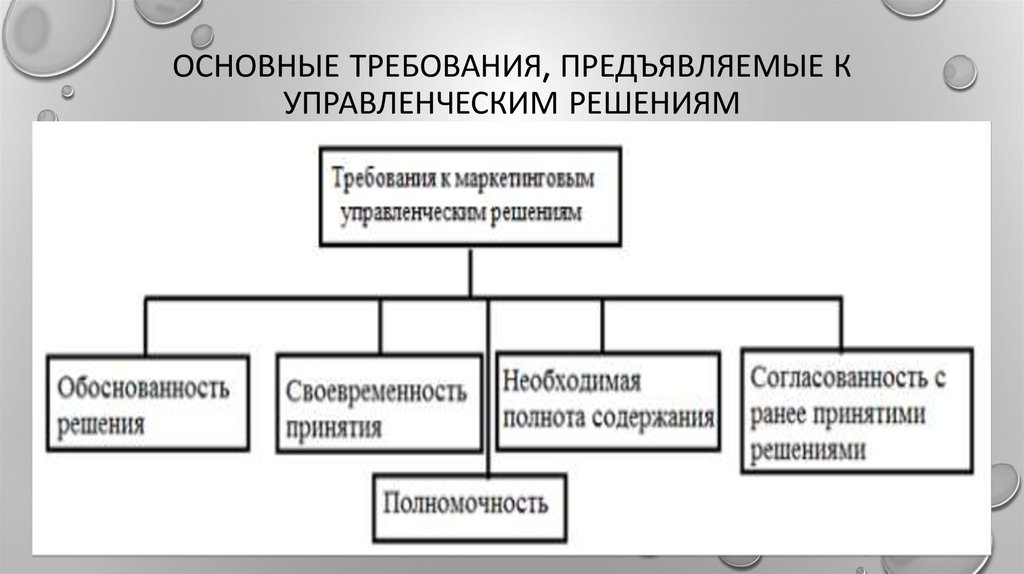 Требования предъявляемые к управленческим решениям презентация