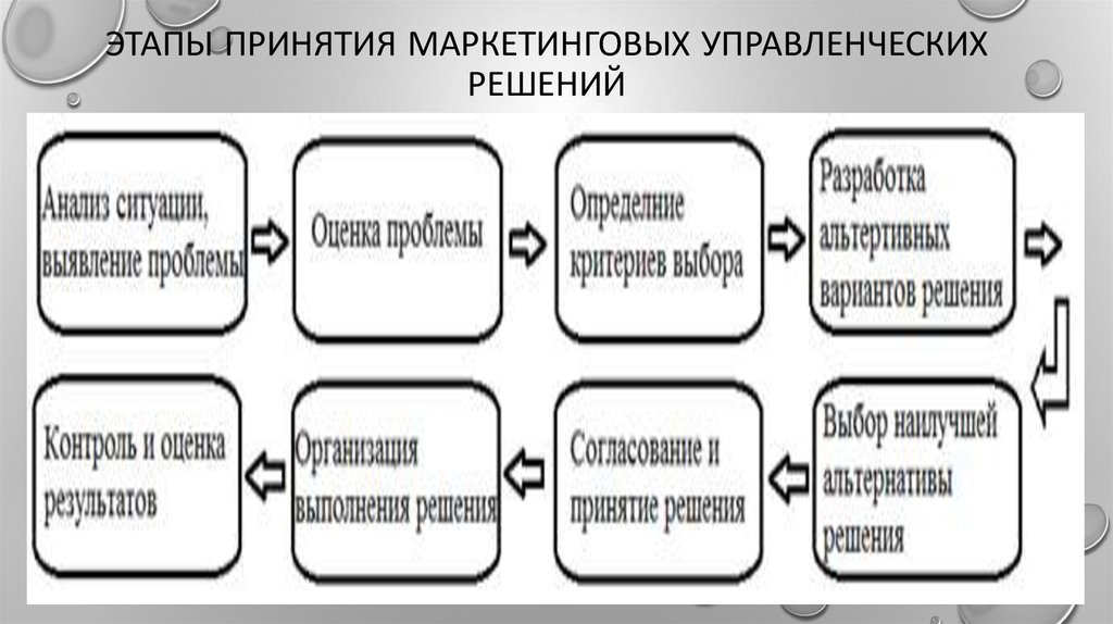 Для принятия маркетинговых. Этапы выработки решения в менеджменте. Этапы принятия маркетинговых решений. Управленческое решение этапы принятия управленческого решения.