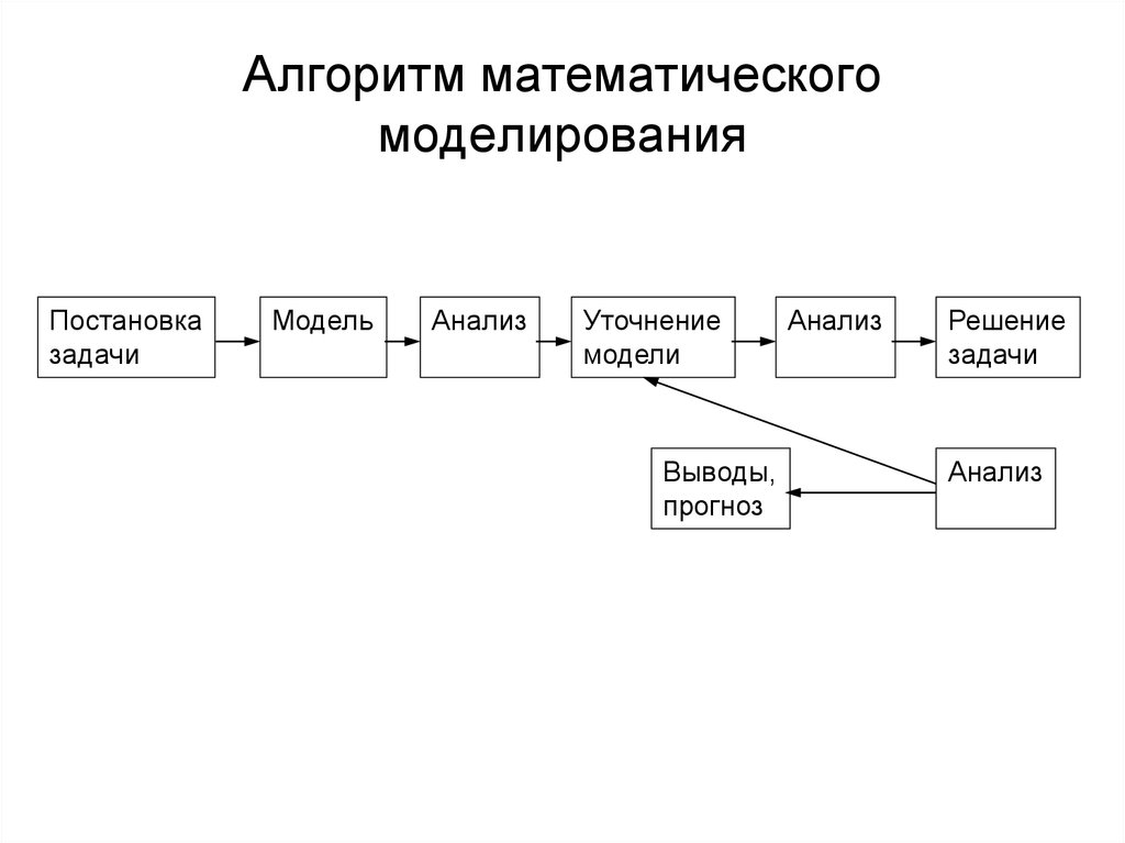 Блок схема математической модели