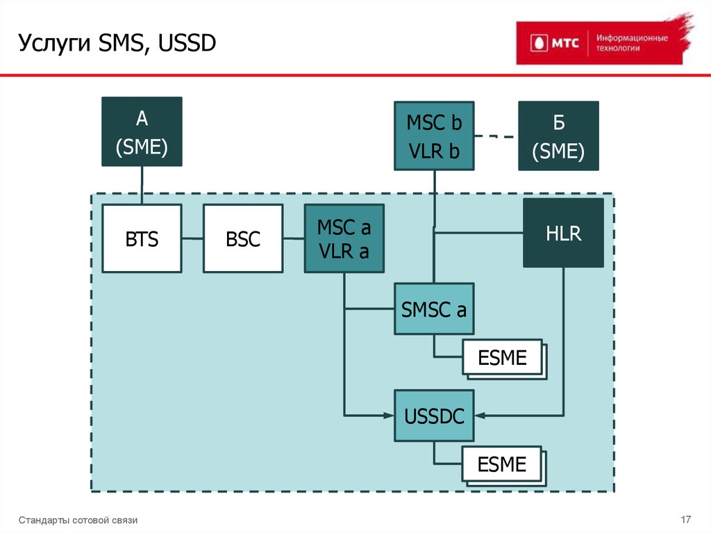Smsc. VLR сотовая связь. BSC мобильная связь. Структура номера HLR. Архитектура USSD.