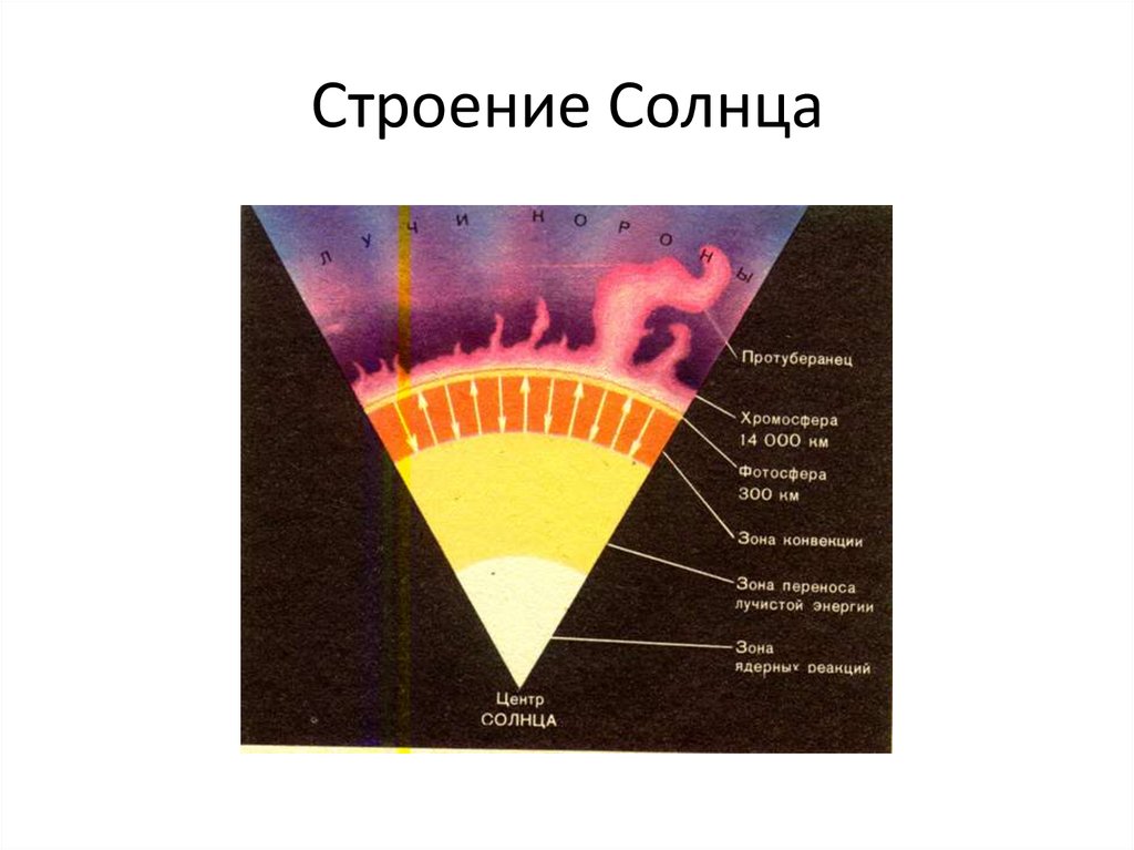 Руководствуясь схемой строения солнца укажите названия внутренних