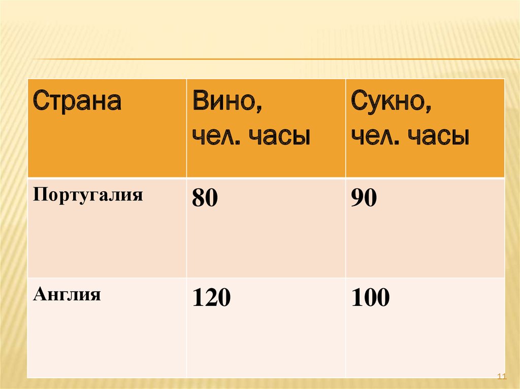 Тема 19. Вино и сукно Рикардо. Вино и сукно Англия и Португалия. Сравнительные преимущества вино сукно. Задача Рикардо Португалия и Англия вино и сукно.