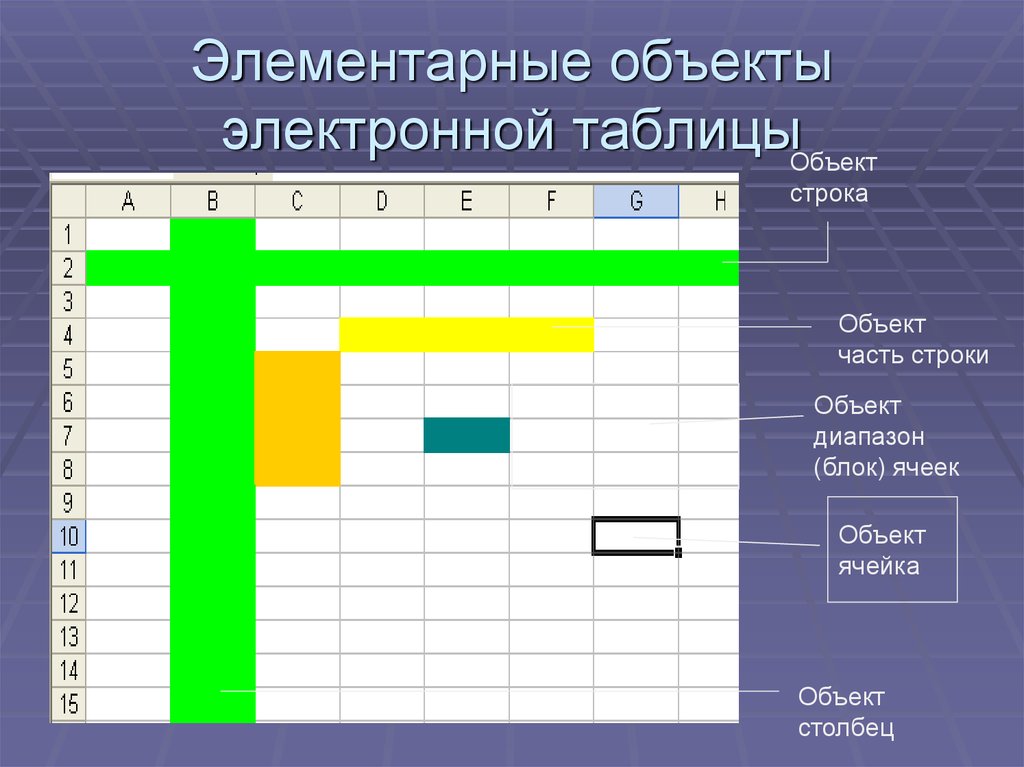 Что из перечисленного является объектом электронной таблицы диаграмма