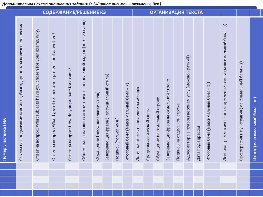 Оценивание егэ английский. Дополнительная схема оценивания. Письмо Дополнительная схема оценивания задания. Схема оценивания письма английский. Дополнительные критерии оценивания письма.