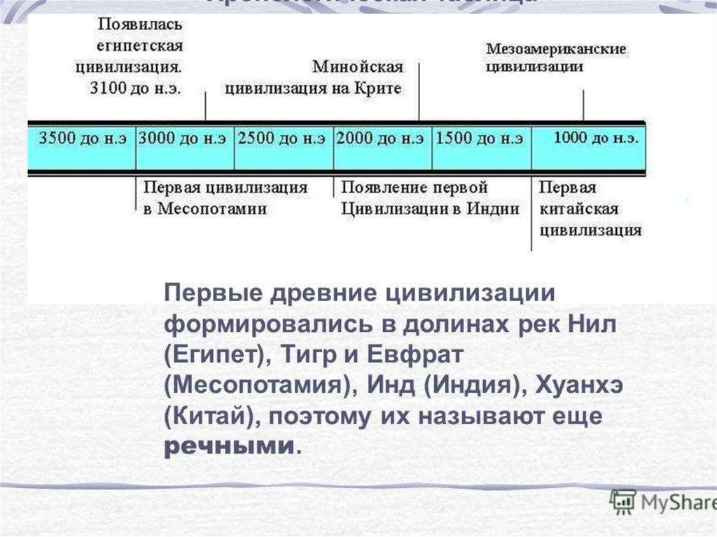 Египет таблица. Хронологическая таблица древнейшие цивилизации Индии. Хронология древней Индии таблица. Цивилизации древнего Востока хронология. Хронология древнего Египта.