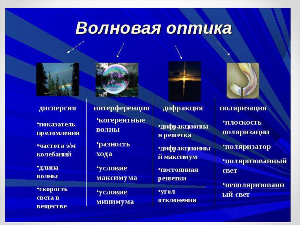 Волновая оптика презентация