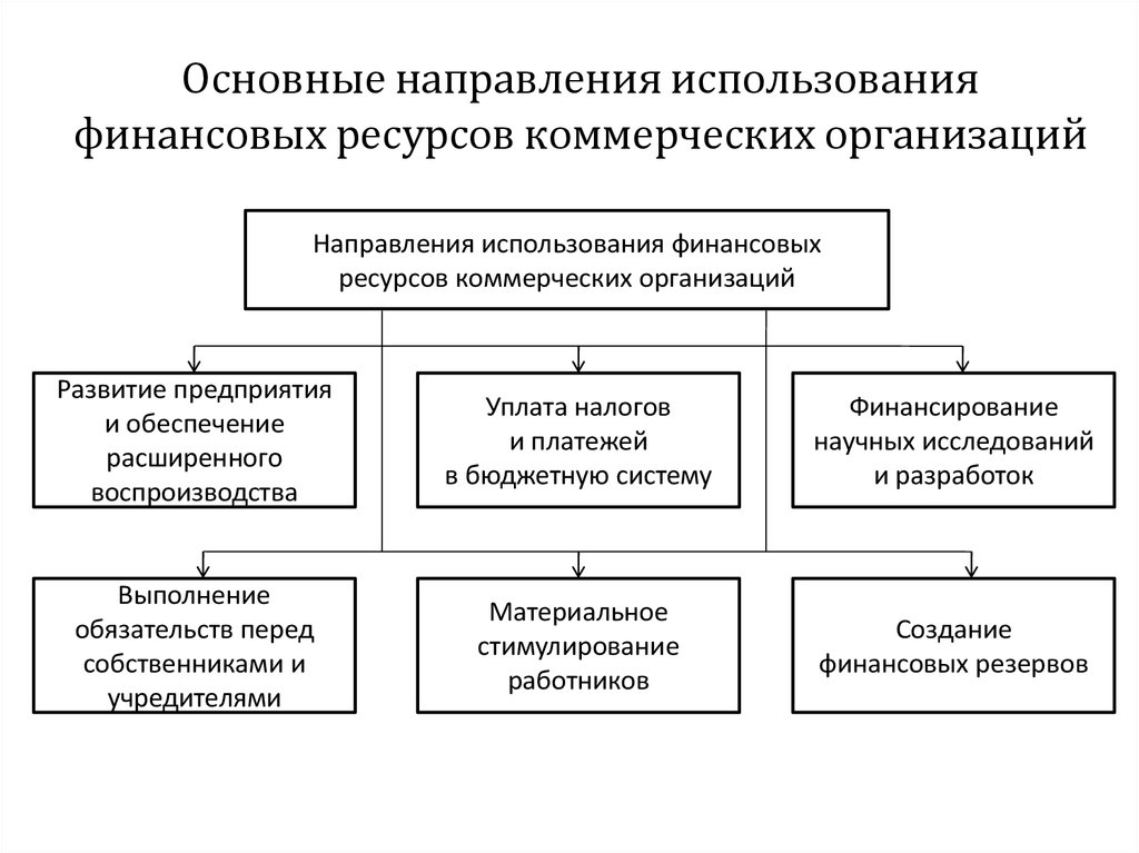 Схема формирования финансовых ресурсов коммерческих организаций