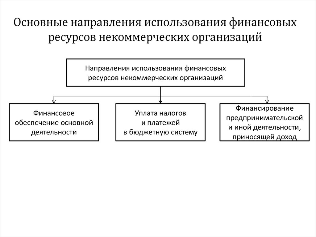 Формирования и использования финансовых