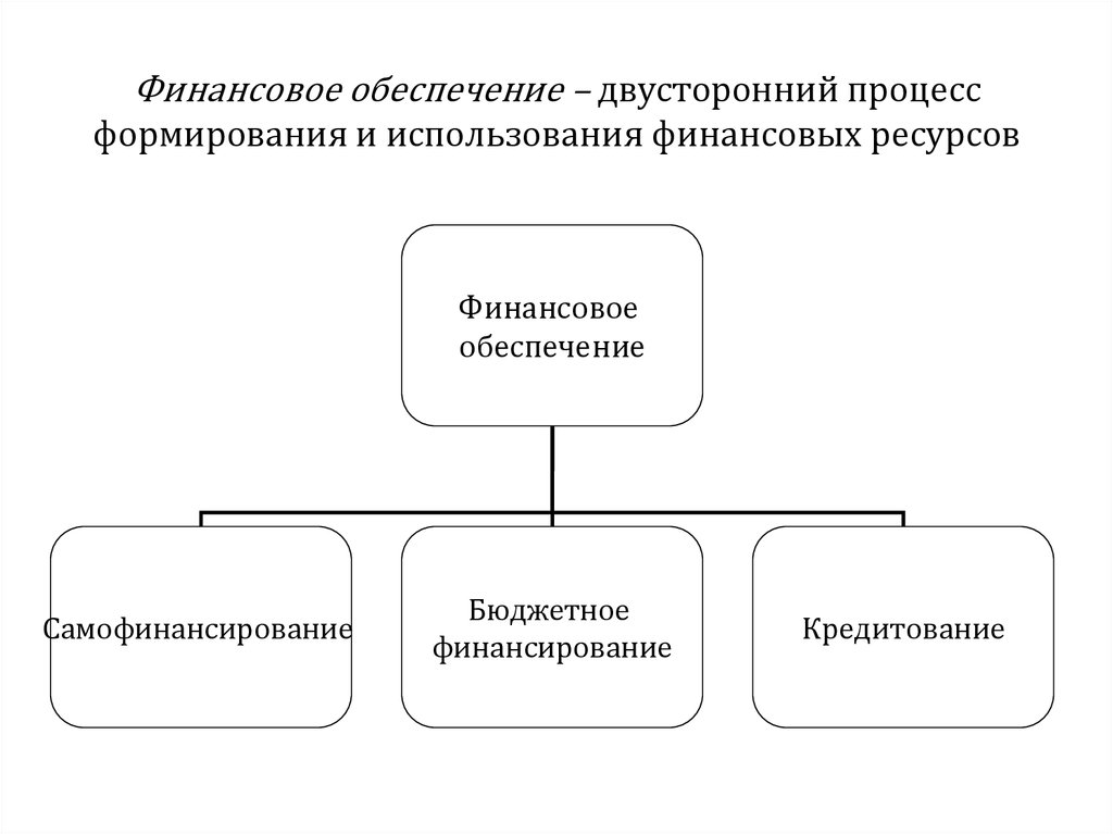 Бюджетное обеспечение