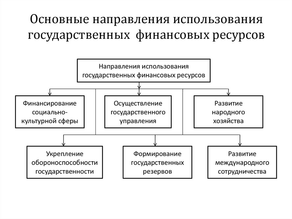 Финансовые ресурсы это