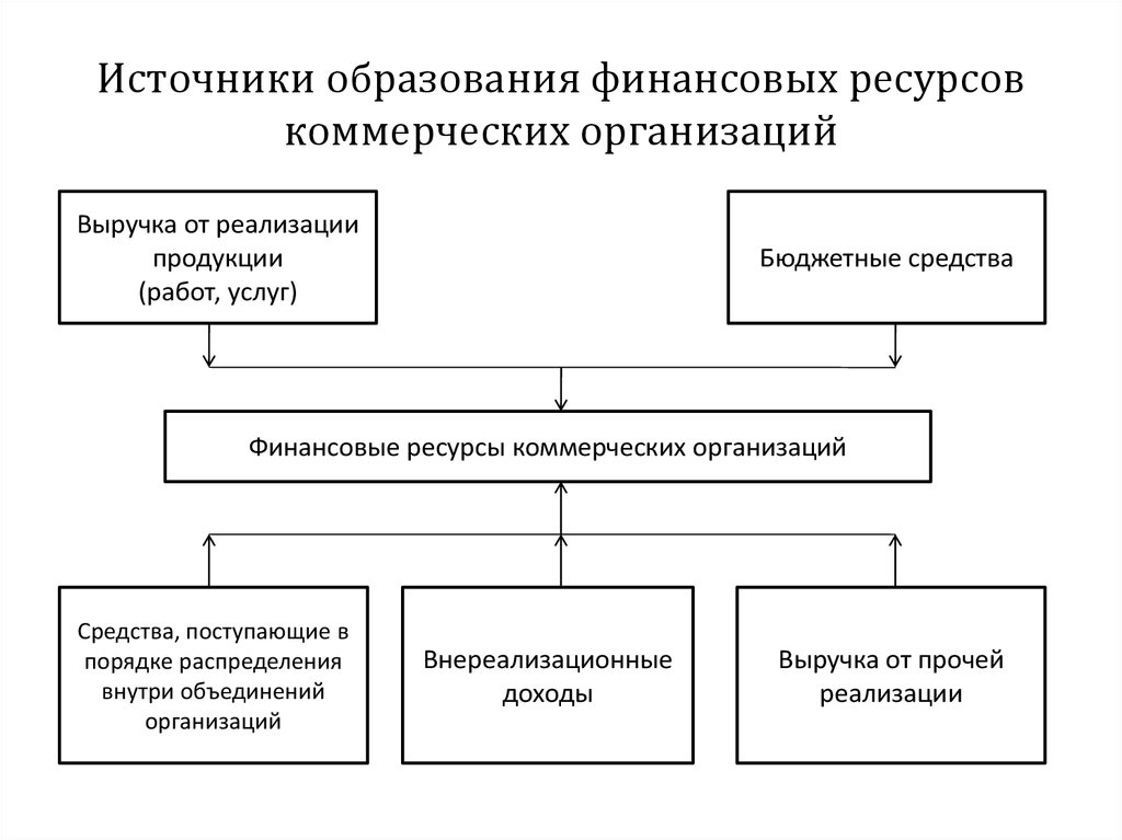 Источники финансовых ресурсов