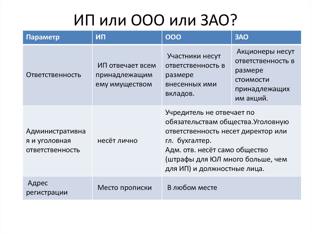 Ооо зао. ООО ОАО ЗАО ИП таблица. ОАО ООО ИП отличия таблица. ООО ЗАО ОАО отличия. Отличия ООО, ОАО, ЗАО И ИП.