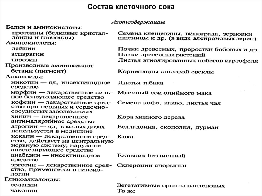 Клеточный сок растительной клетки. Состав клеточного сока клетки. Состав клеточного сока растительной клетки. Химический состав клеточного сока растительной клетки. Состав клеточного сока вакуолей.