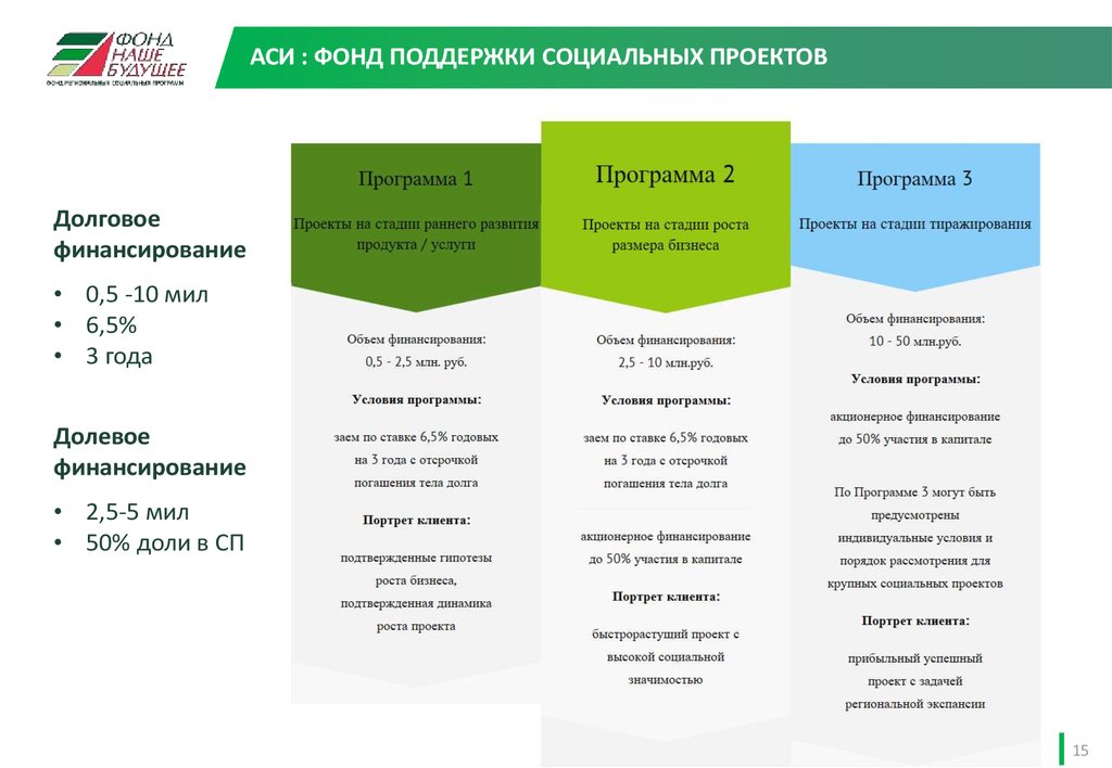 Размер бизнеса. Фонд поддержки социальных проектов. Акционерное и долевое финансирование. Меры поддержки социального предпринимательства. Проектный фонд ас10.