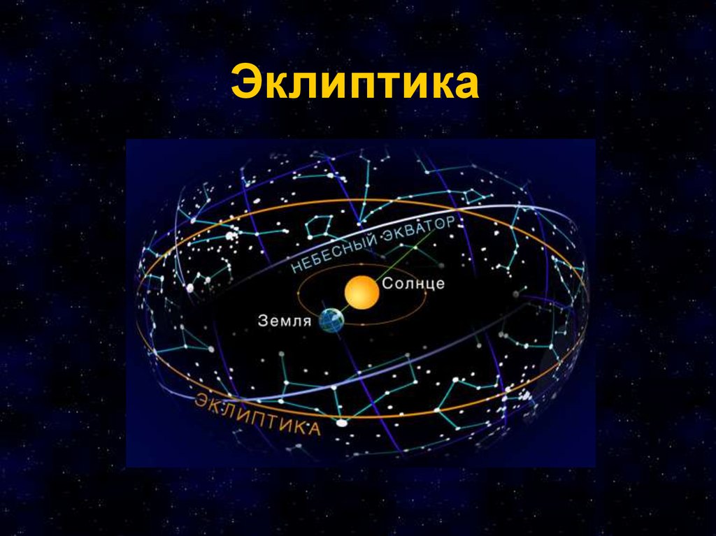 Презентация на тему эклиптика видимое движение солнца