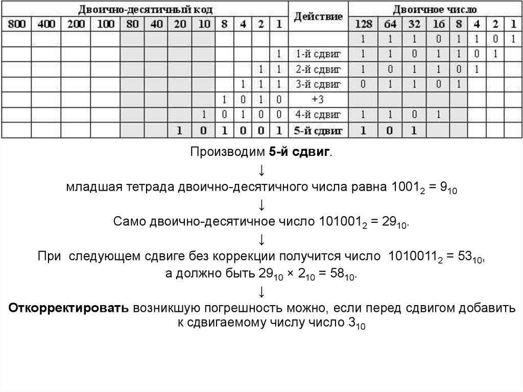 Контрольная работа по теме Преобразователь двоичного кода от 0 до 255 в двоично-десятичный код