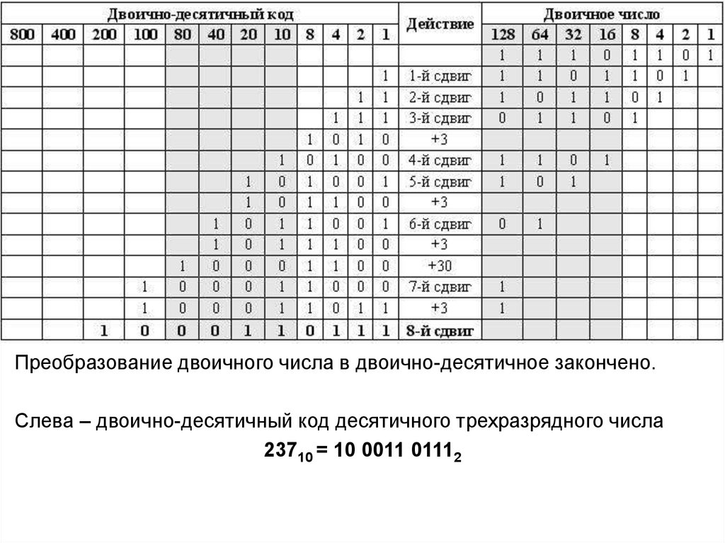 Контрольная работа по теме Преобразователь двоичного кода от 0 до 255 в двоично-десятичный код