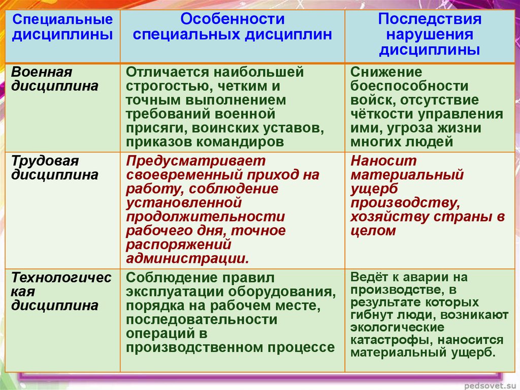 Обществознание последствия. Особенности военной дисциплины Обществознание 7 класс. Характеристика воинской дисциплины. Особенности специальных дисциплин. Последствия нарушения специальной дисциплины.