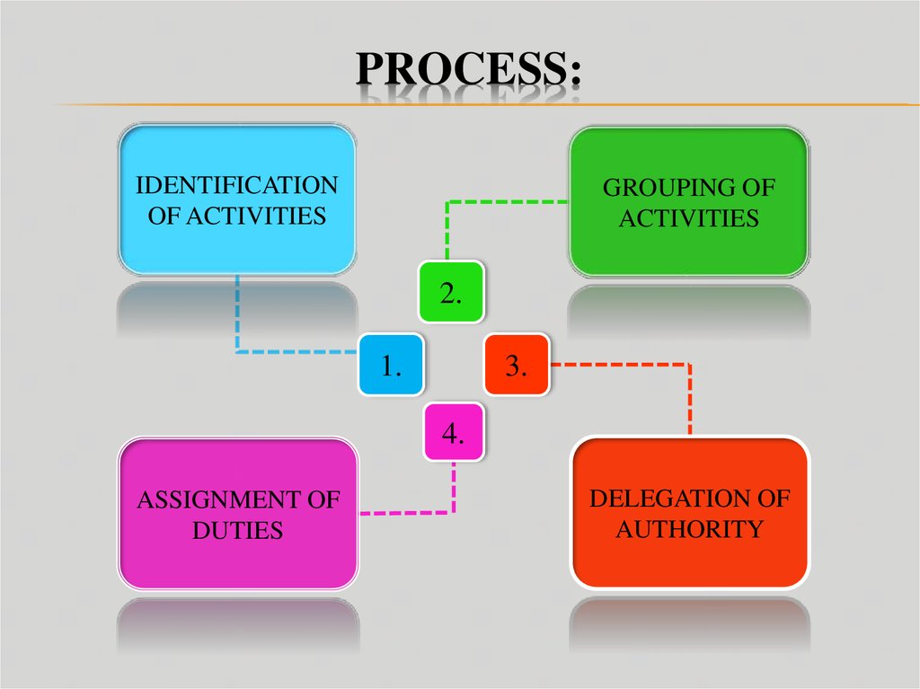 Organized process. CLM презентация.