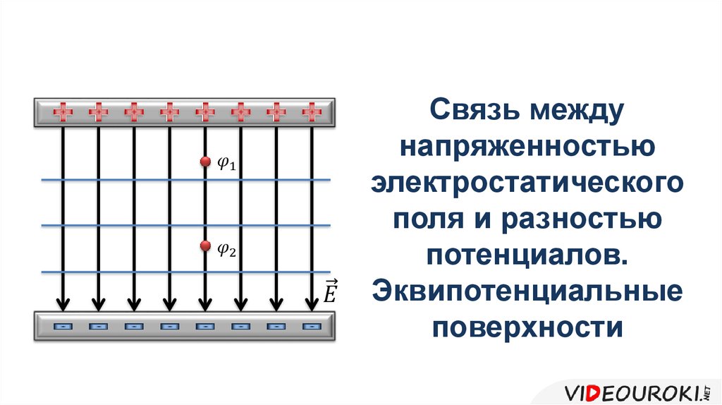 Связь напряженности и потенциала. Связь между напряженностью и разностью потенциалов. Разность потенциалов между эквипотенциальными поверхностями. Связь между напряженностью поля и разностью потенциалов. Эквипотенциальные поверхности конденсатора.