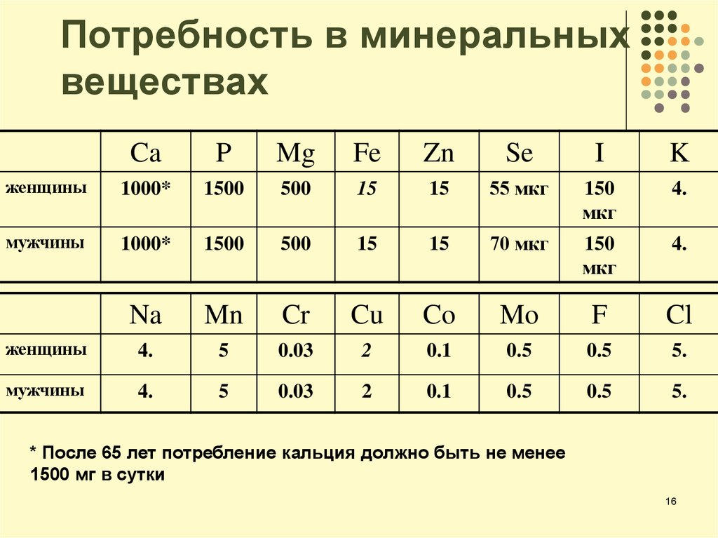 Потребность 20