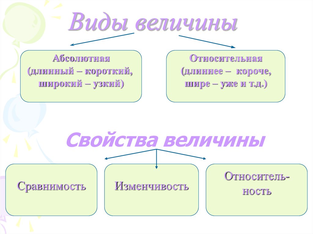 Свойства величины. Виды величин. Виды виды виды величин. Основные свойства величины.