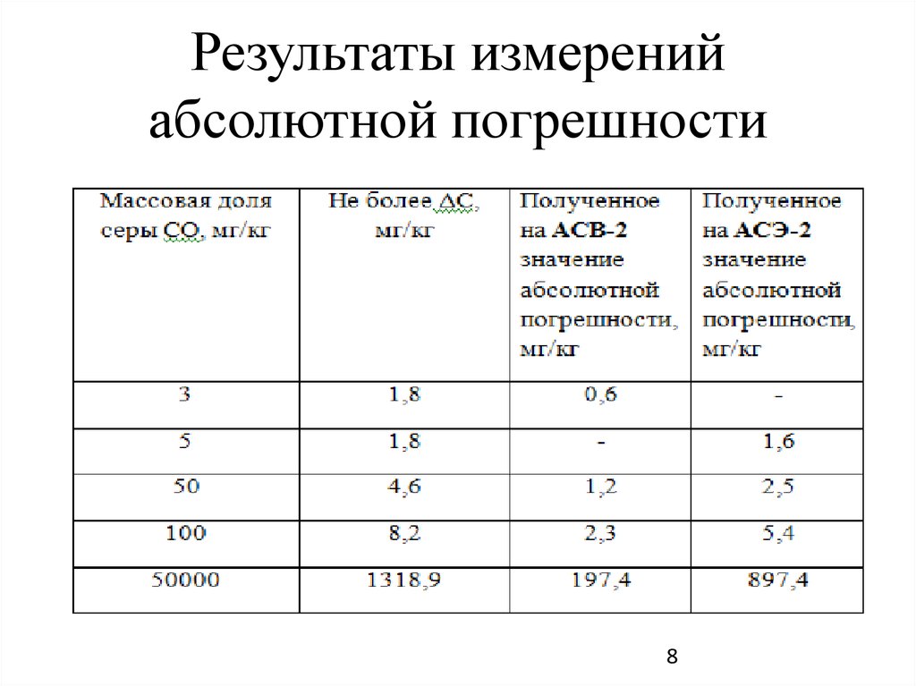 Таблица погрешностей измерений. Допустимая погрешность измерения. Погрешность при замере дизельного топлива. Погрешность при измерении ГСМ. Погрешность приема нефтепродуктов.