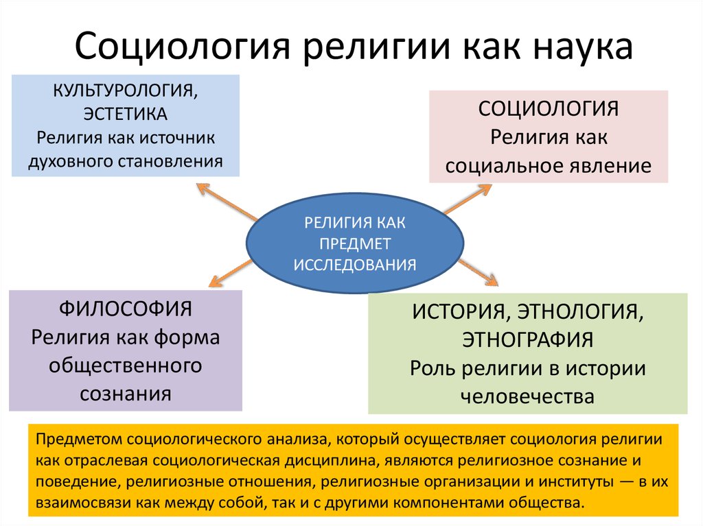 Науку от других областей духовной культуры отличает. Социология религии. Предмет социологии религии. Религия с точки зрения социологии. Социология религии презентация.