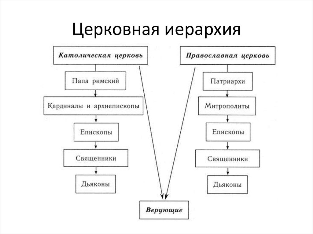 1 1 дополнительные материалы. Схема церковной иерархии. Иерархия русской православной церкви. Схема церковной иерархии в России при Петре 1. Христианская церковная иерархия схема.