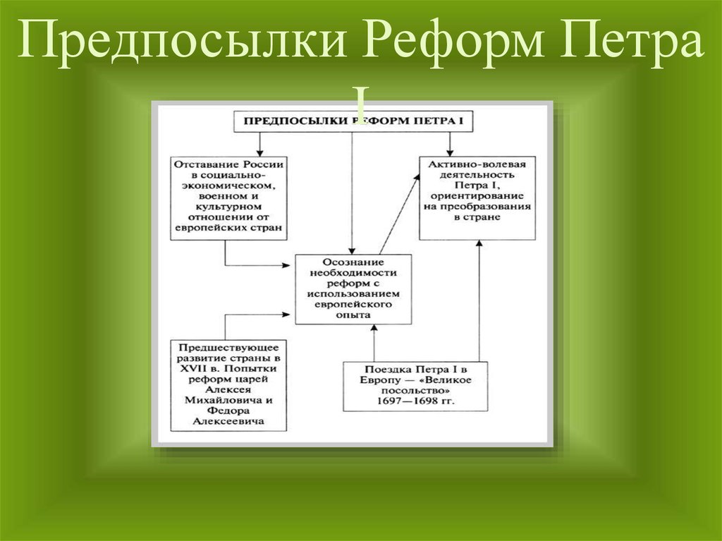 Внутренняя политика петра 1 презентация 10 класс профильный уровень