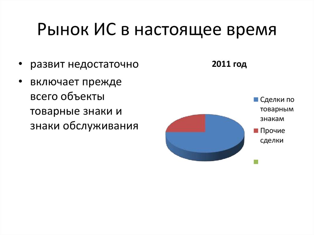 Рынок ИС в настоящее время