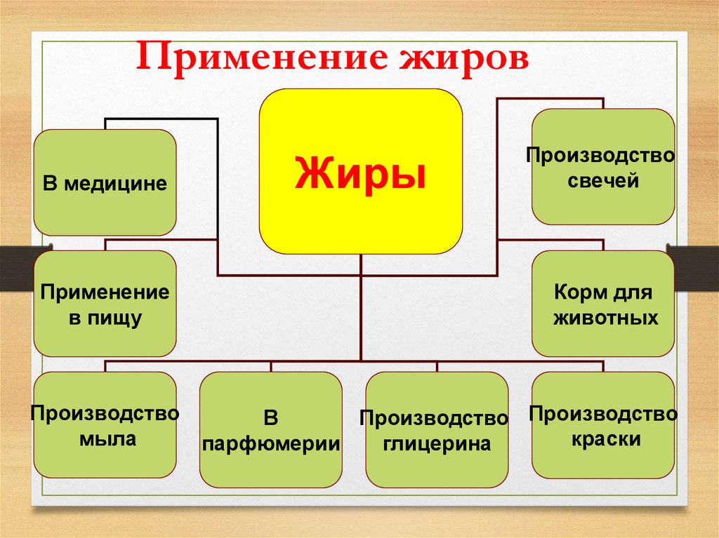 Схема применения жиров