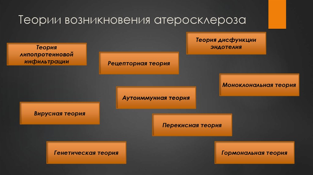 Теории развития атеросклероза. Моноклональная теория атеросклероза патогенез. Теория Петраковича атеросклероз патогенез. Теории возникновения атеросклероза. Теории патогенеза возникновения атеросклероза.