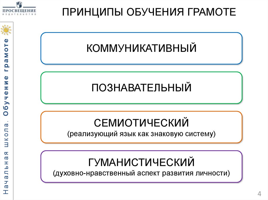 Планирование обучения грамоте. Принципы обучения грамоте. Лингвистические основы обучения грамоте. Лингвистические основы методики обучения грамоте. Основные периоды обучения грамоте.