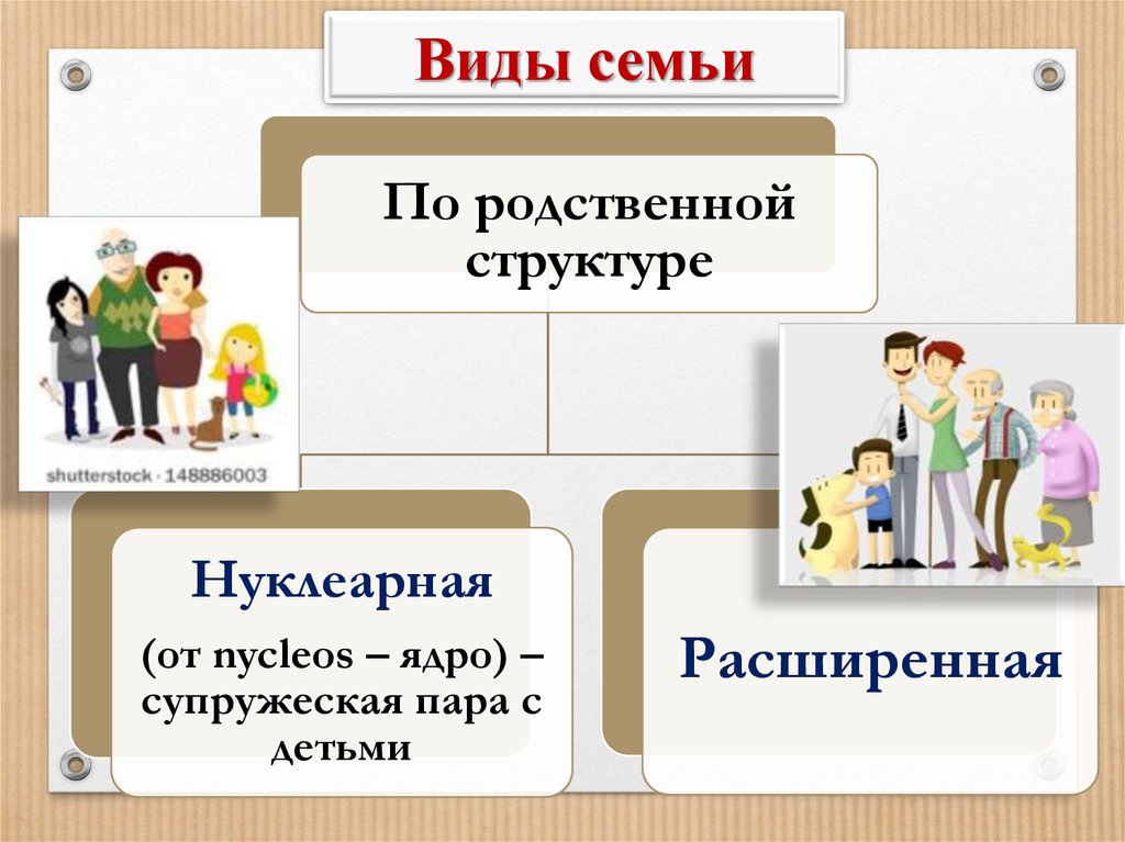 Виды семей по родственной структуре простые двухпоколенные запиши пропущенное в схеме слово