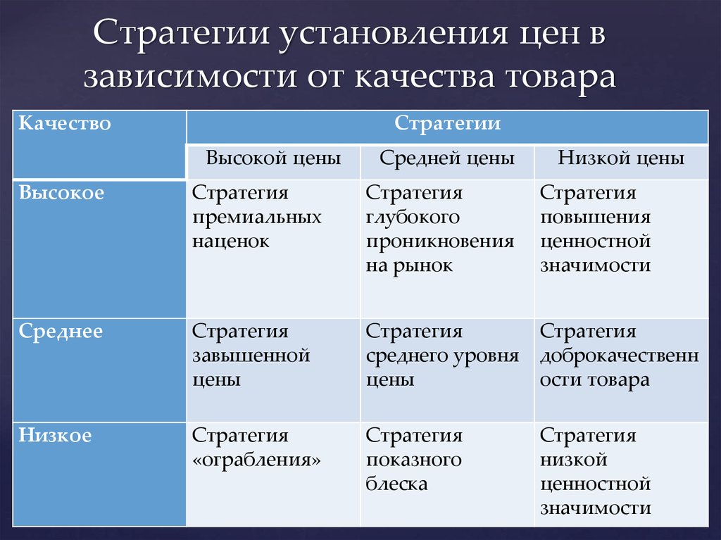 Зависит от качества используемой. Стратегии установления цен. Ценовые стратегии. Стратегия качества. Стратегии установления цен в зависимости от качества товара.