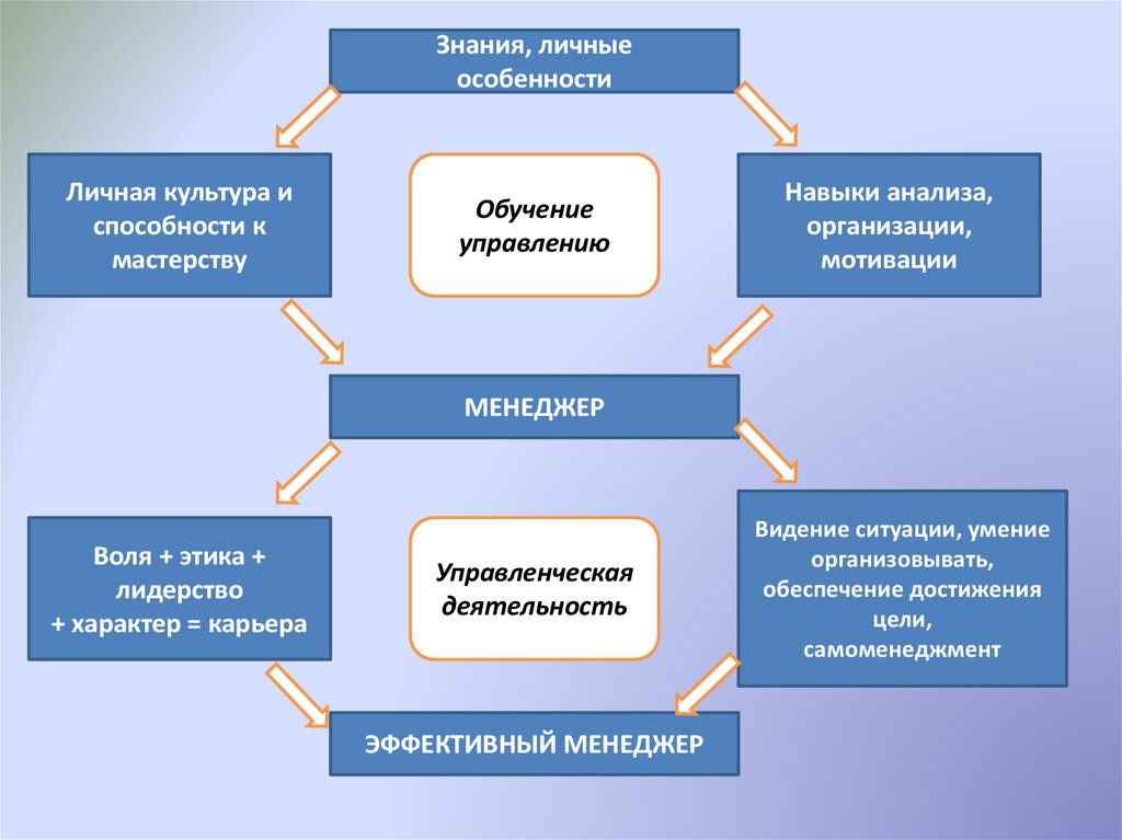 Личное знание. Управление личными знаниями. Личные знания. Личная культура. Личная культура менеджера.