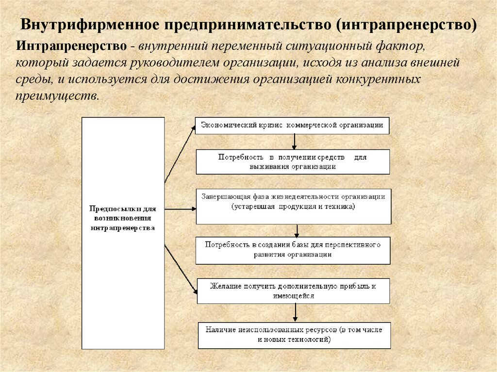 Внутренний предприниматель. Внутрифирменное предпринимательство. Интрапренерство - «Внутрифирменное предпринимательство». Предпосылки для возникновения интрапренерства. Элементы внутрифирменного предпринимательства.